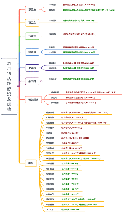 【狙击龙虎榜】压得越低弹得越高 市场迎来投机热潮