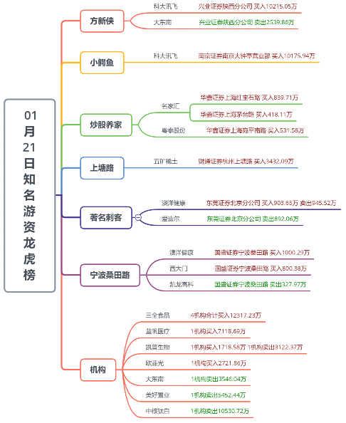 【狙击龙虎榜】指数大涨短线退潮 明日分化或将加剧