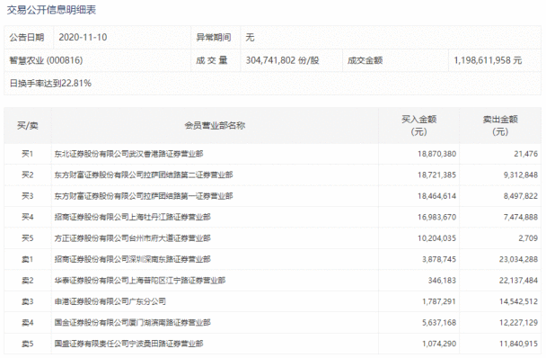 【狙击龙虎榜】关注核心标的修复情况