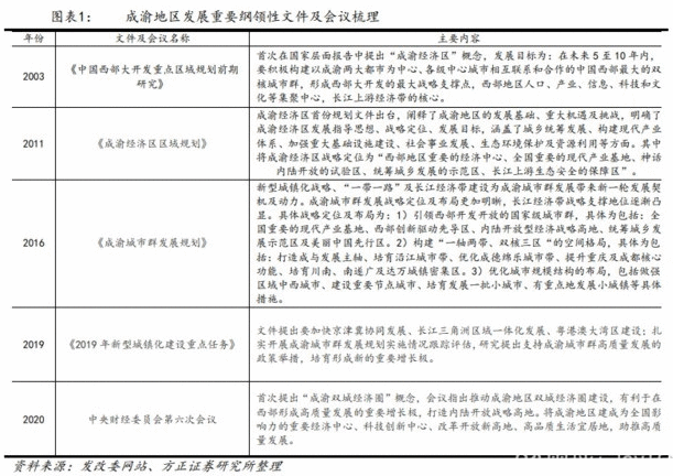 【电报解读】成渝经济圈规划纲要重磅出炉，机构看好这两大投资主线，相关概念股有哪些？（附表）