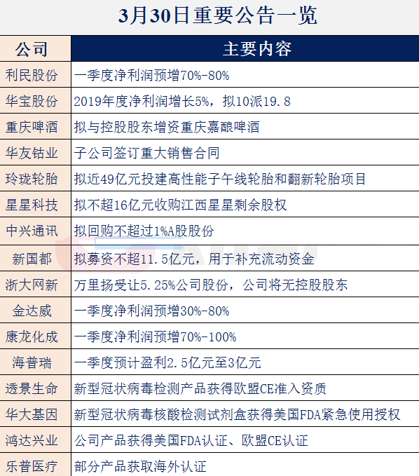 【财联社早知道】MCN商业新模式创造行业复苏销售新增量，重点企业3月营收环比增长，哪些公司有望成复苏领头羊？