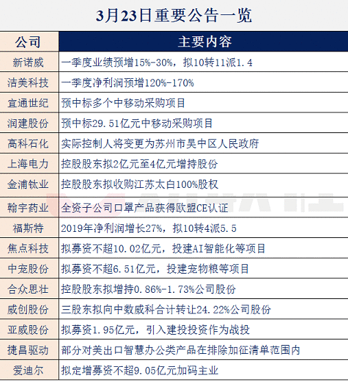 【财联社早知道】促进消费政策相继出台，这一细分领域预计二季度将持续增长，行业龙头公司都有谁？