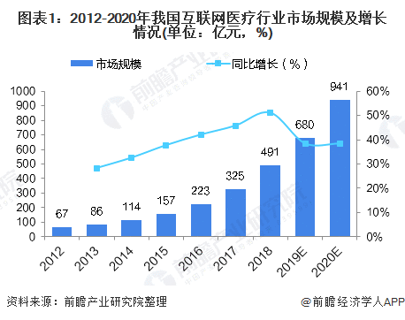 春雨医生获战略投资 搜狗成第7大股东盯紧近千亿市场