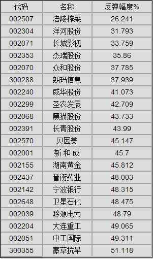 最低价格股票有哪,目前处在历史最低价的股票有哪些？  500亿财经网