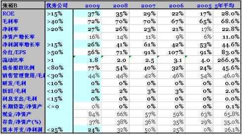 「价格最低的股票」股票毛利率和净利率有什么区别