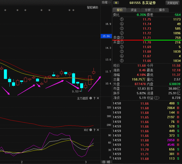 东吴证券(601555)资金流向