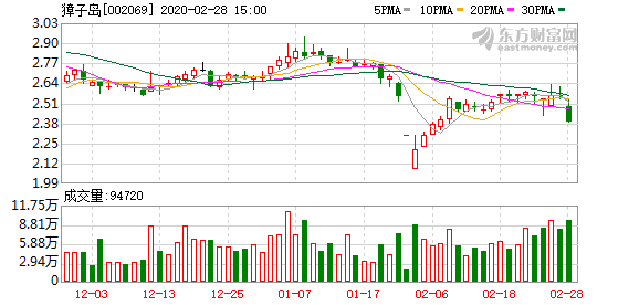 獐子岛(002069)业绩快报：2019年全年亏损3.99亿元