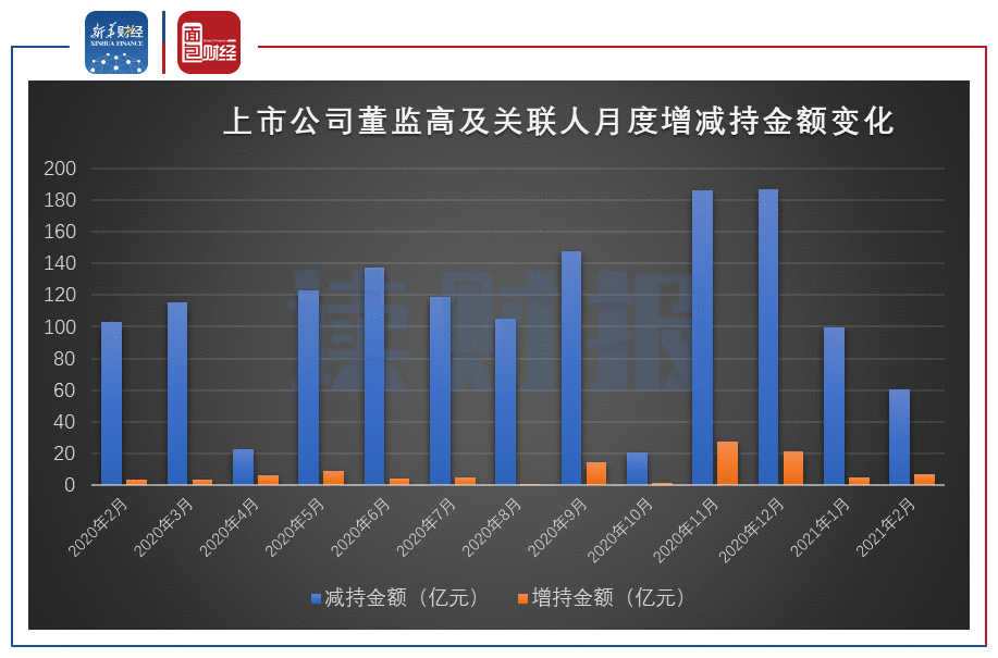 图1：2020年2月至2021年2月上市公司董监高及关联人月度增减持金额变化.png