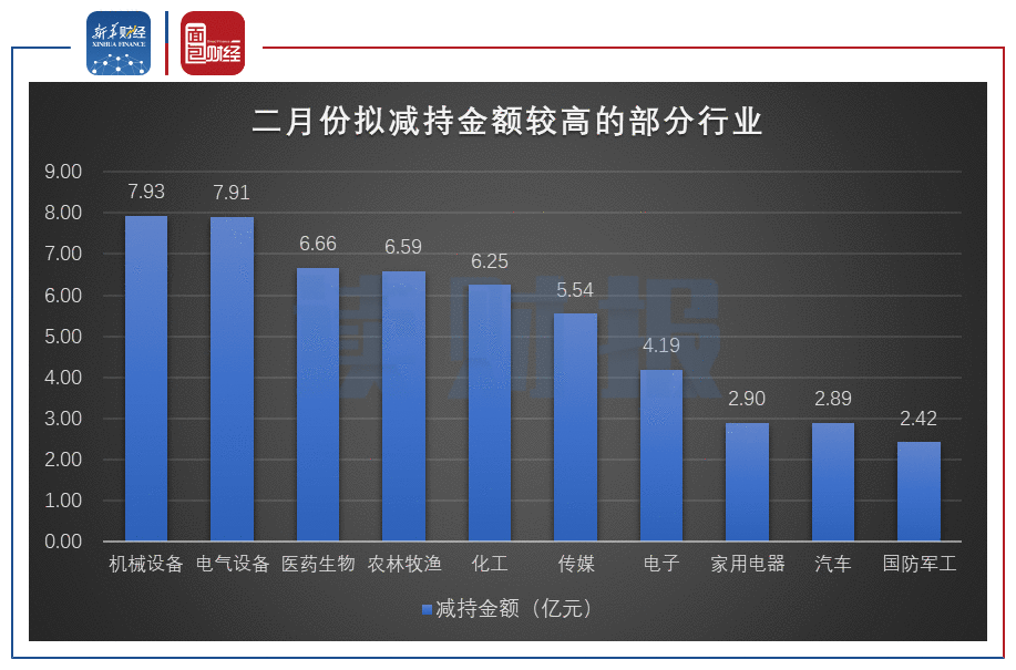 图2：2021年2月减持金额较高的部分行业.png