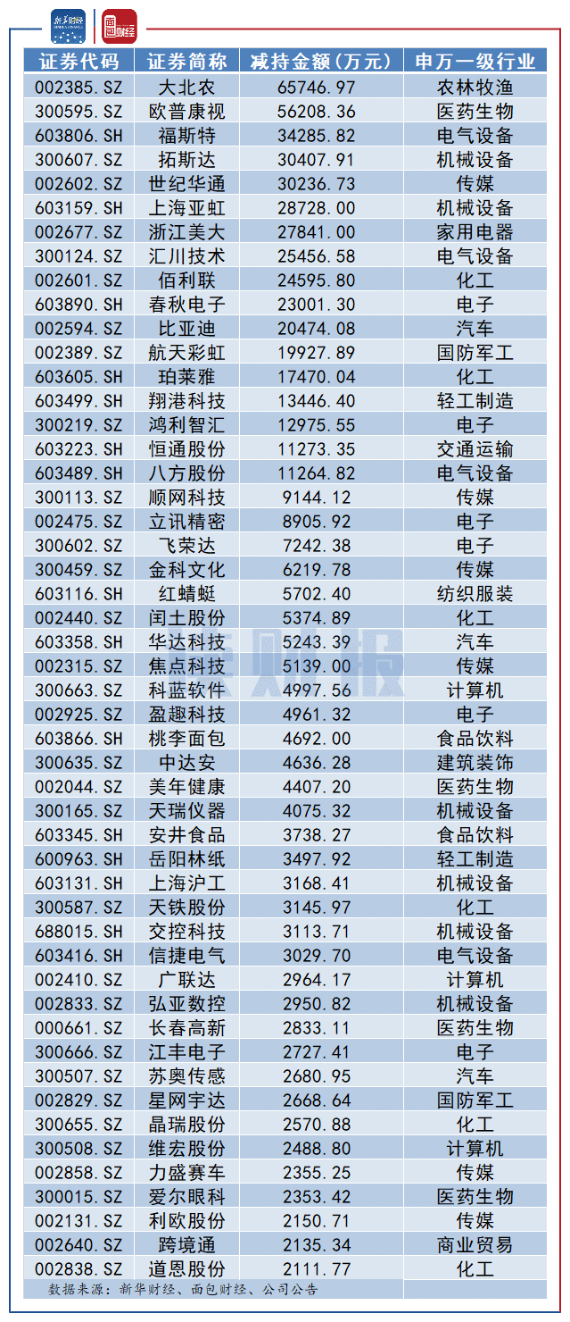 图3：2021年2月董监高及其相关人减持总金额排名前50的公司.png