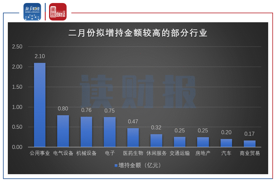 图4：2021年2月增持金额较高的部分行业.png