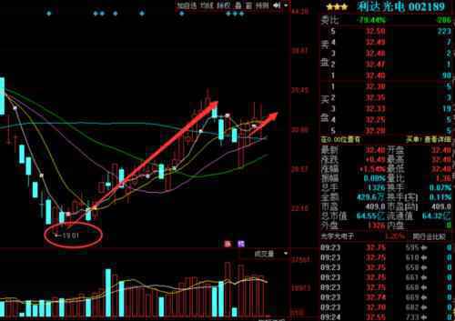 利达光电(002189)股票最新价格行情,实时走势图,股价分析预测