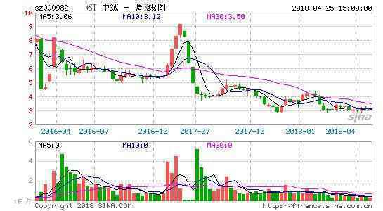 *st中绒(000982)资金流向