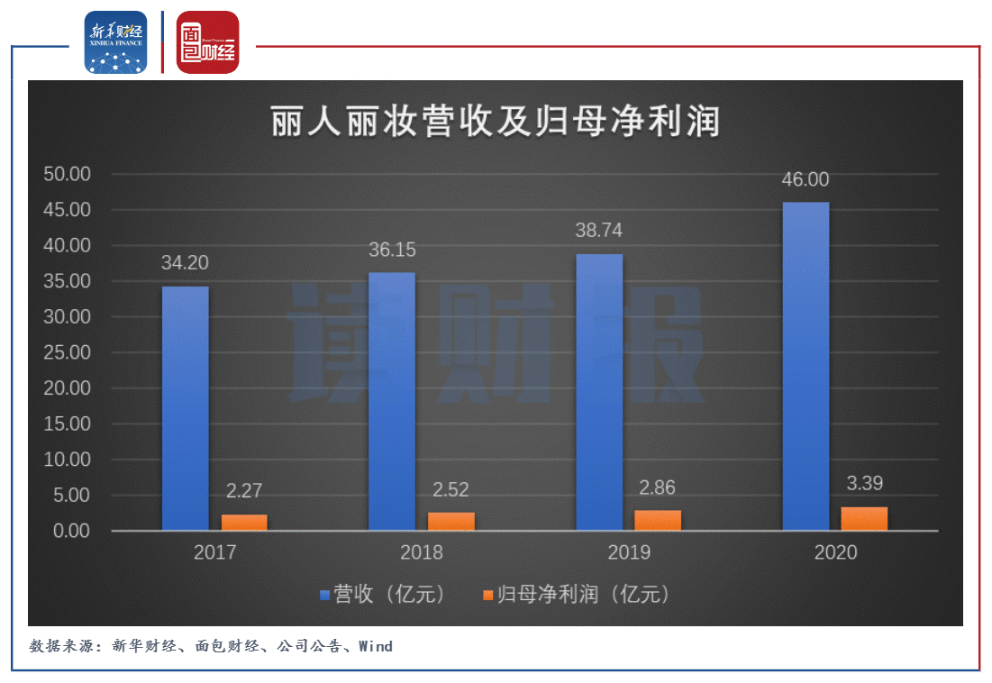 图1：丽人丽妆营收及归母净利润.png