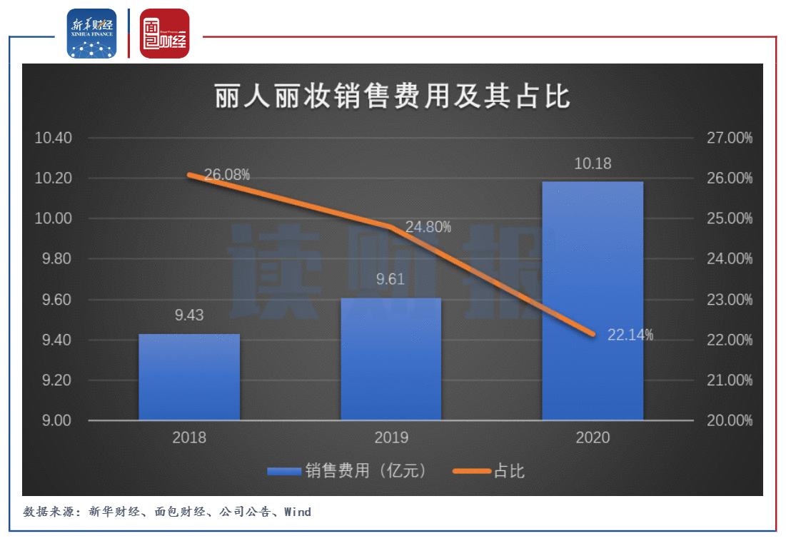 图2：丽人丽妆销售费用及其占比.png