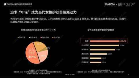 护肤品高端化、医美御龄、美容仪成新刚需...当代女性在抗老上有