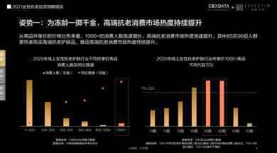 护肤品高端化、医美御龄、美容仪成新刚需...当代女性在抗老上有