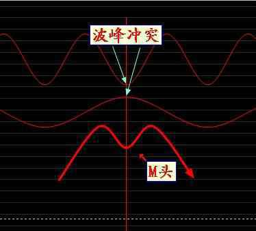 乐天国际炒股知识之股票“m头”和“w底”是什么？