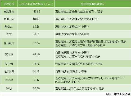 TOP10上市服装企业布局私域，为何60%都在用有赞？