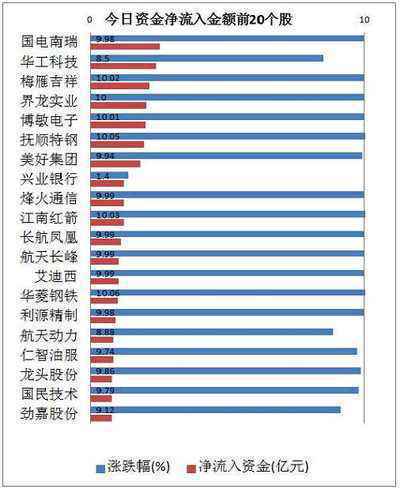 国电南瑞(600406)个股资金流向查询