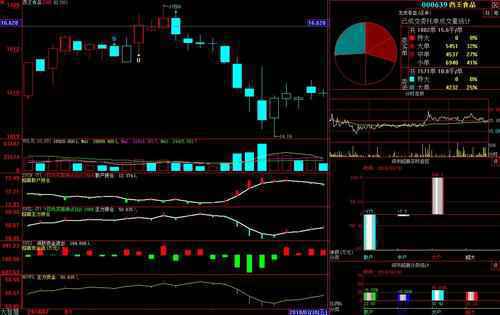 西王食品(000639)个股分析