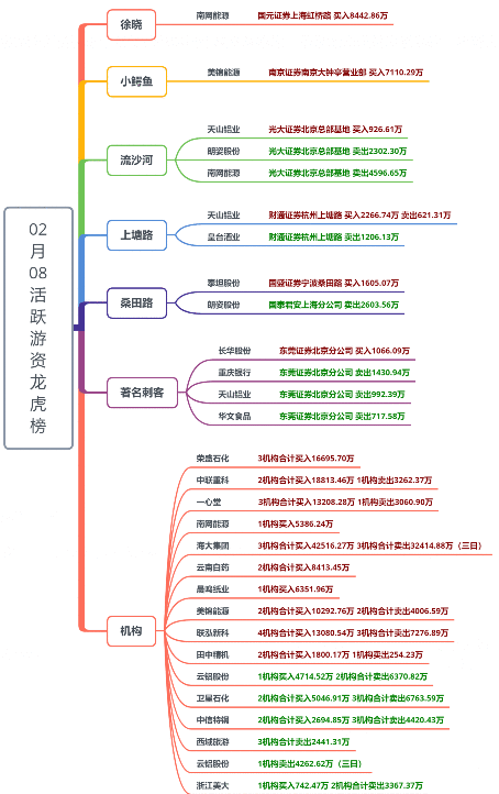 【狙击龙虎榜】明日分化无碍节前红包行情延续