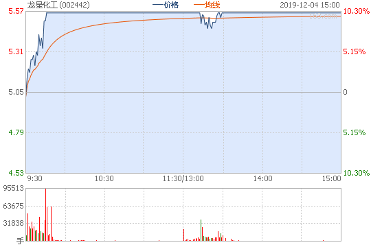 龙星化工(002442)股票最新价格行情,实时走势图,股价分析预测