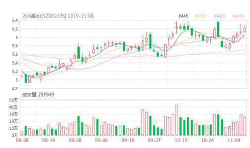 万马股份(002276)资金流向