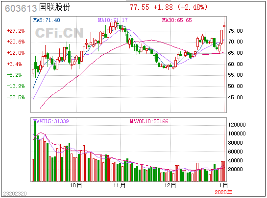 中财内线：红色代码2020-01-03