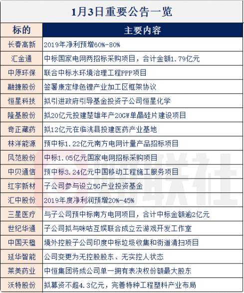 【财联社早知道】行业龙头单月营收大增超1倍，新年伊始产品价格再到历史高位，还有哪些公司有望交出靓丽数据？