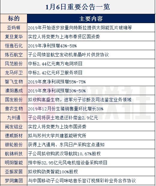 【财联社早知道】特斯拉市值超2个福特汽车，价格下调至30万后还有30%降价空间，哪些本土公司有望充分受益？