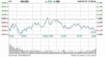 恒指收跌1 19