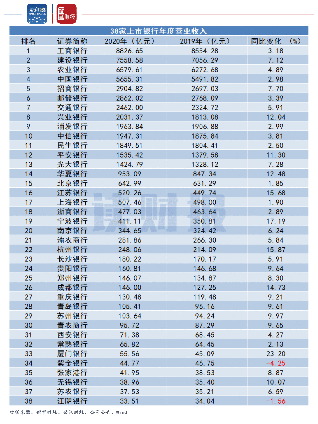 图1：38家上市银行2020年度营业收入及同比变化.png