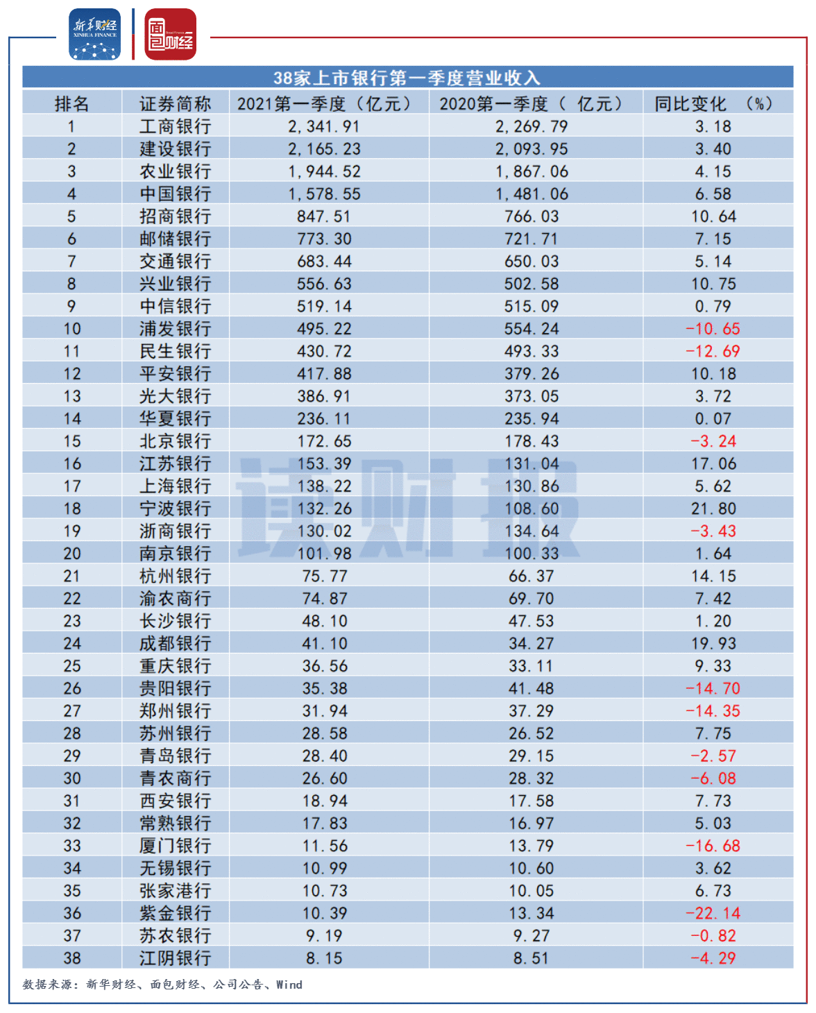 图2：38家上市银行2021年第一季度营业收入及同比变化.png