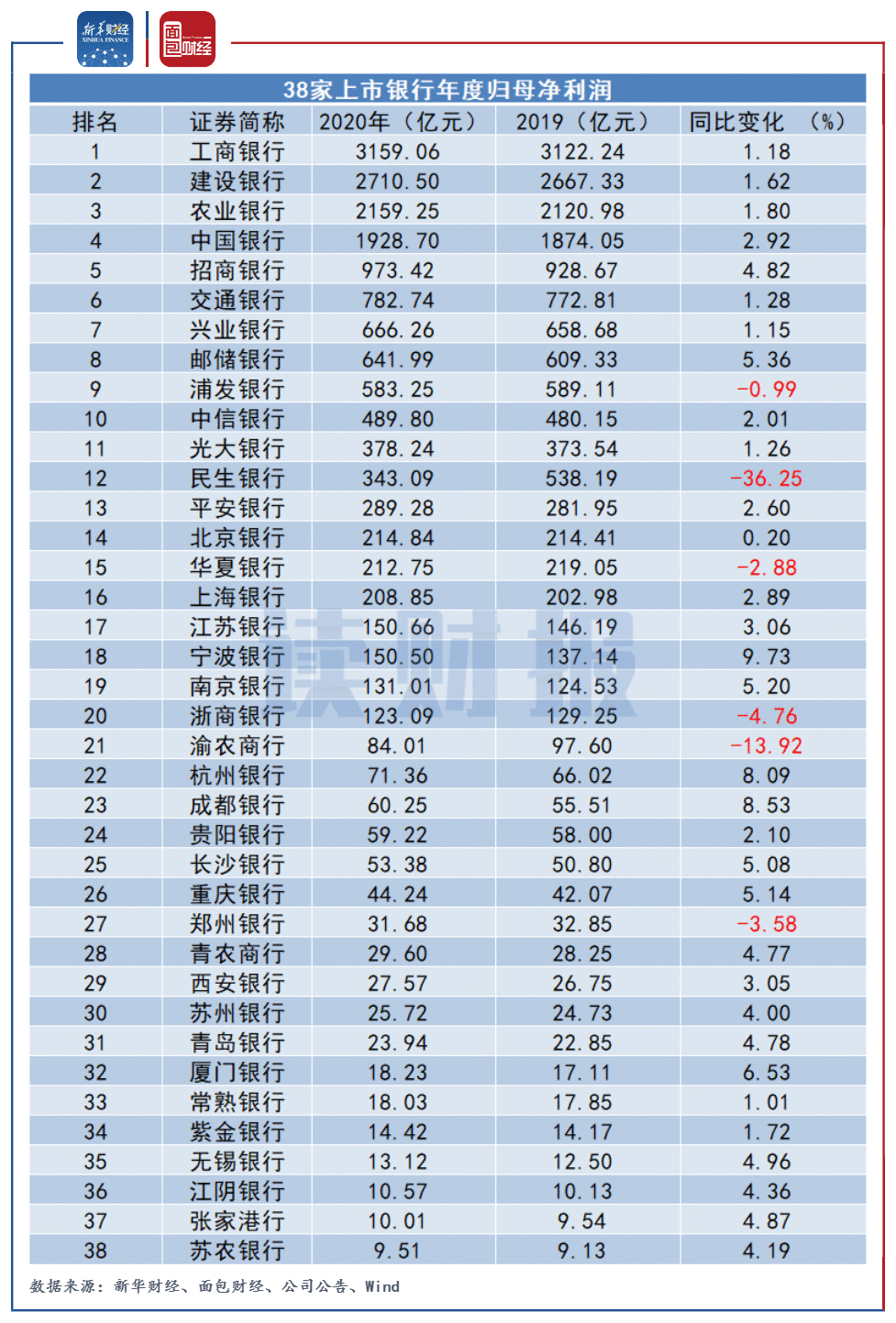 图3：38家上市银行2020年度归母净利润及同比变化.png