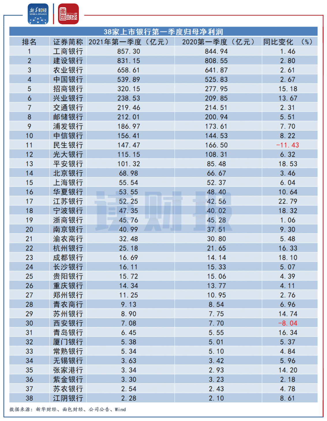 图4：38家上市银行2021年第一季度归母净利润及同比变化.png