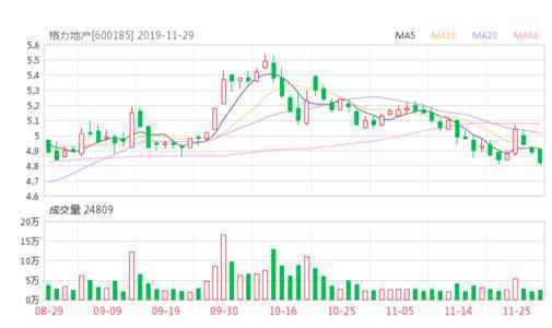 格力地产(600185)股票最新价格行情,实时走势图,股价分析预测