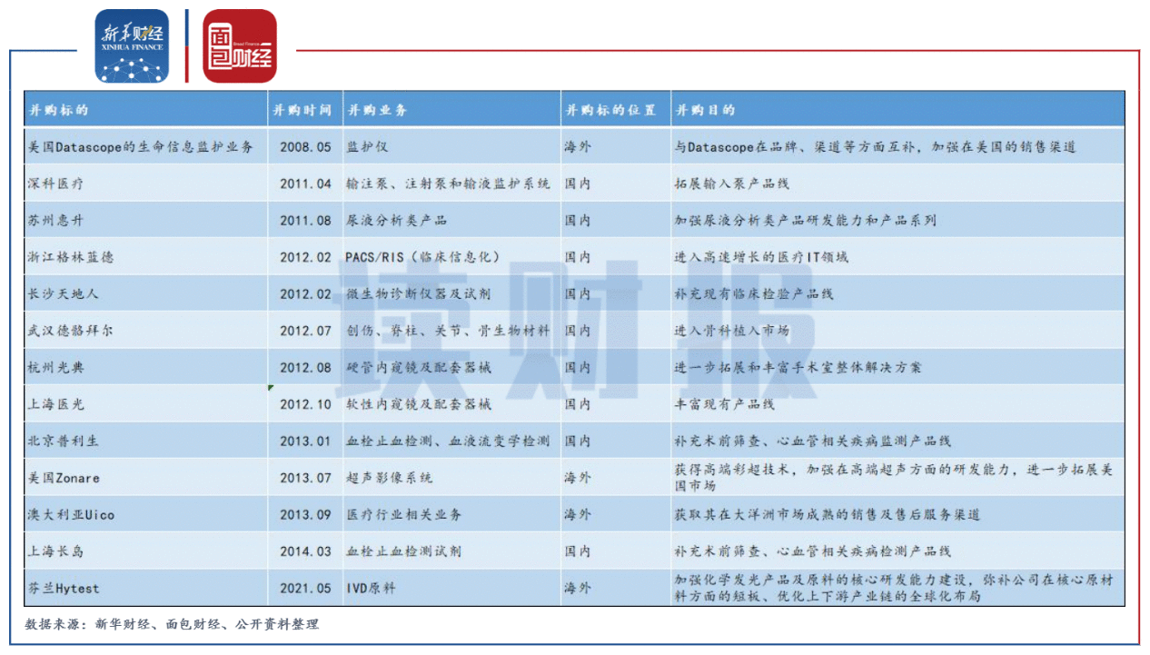 【读财报】迈瑞医疗：拟逾5亿欧元收购原料供应商 加速推进体外诊断业务