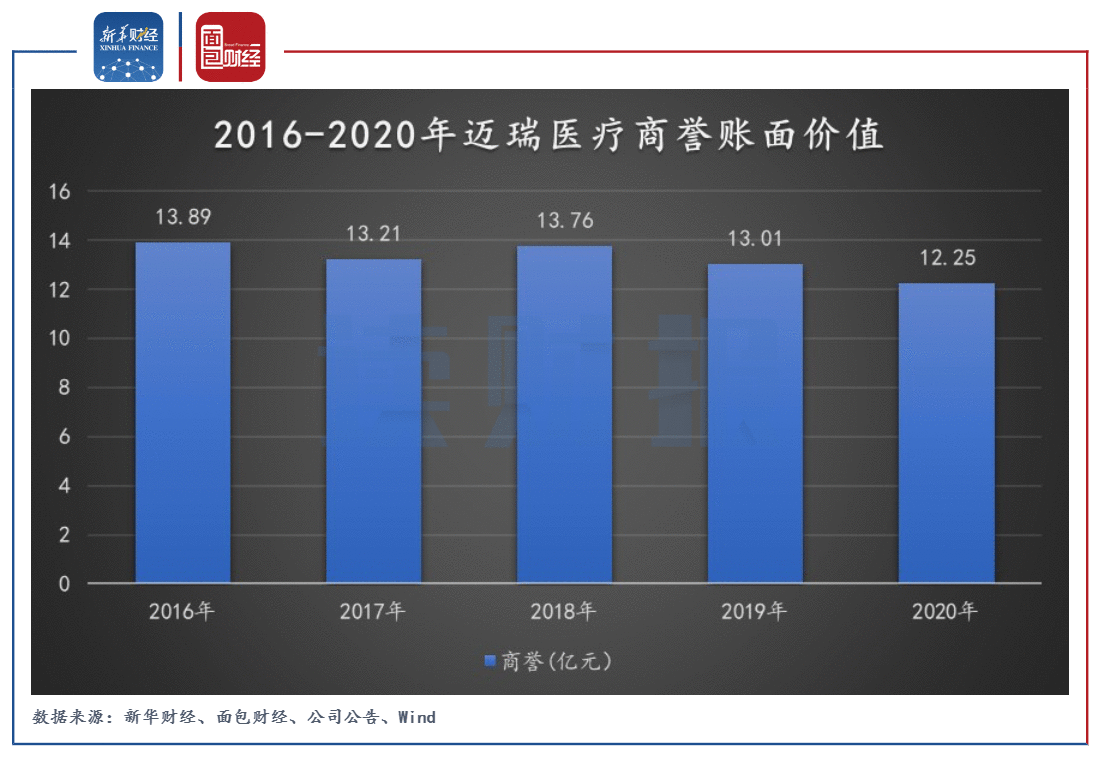 【读财报】迈瑞医疗：拟逾5亿欧元收购原料供应商 加速推进体外诊断业务