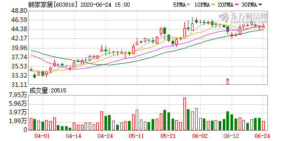 顾家家居：百年人寿拟以14.65亿元受让公司6%股份