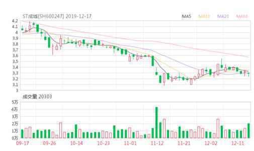 *st成城(600247)股票最新价格行情,实时走势图,股价分析预测