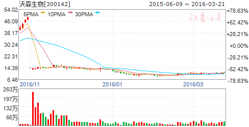 沃森生物(300142)股票最新价格行情,实时走势图,股价分析预测