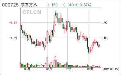 京东方Ａ(000725)股票最新价格行情,实时走势图,股价分析预测