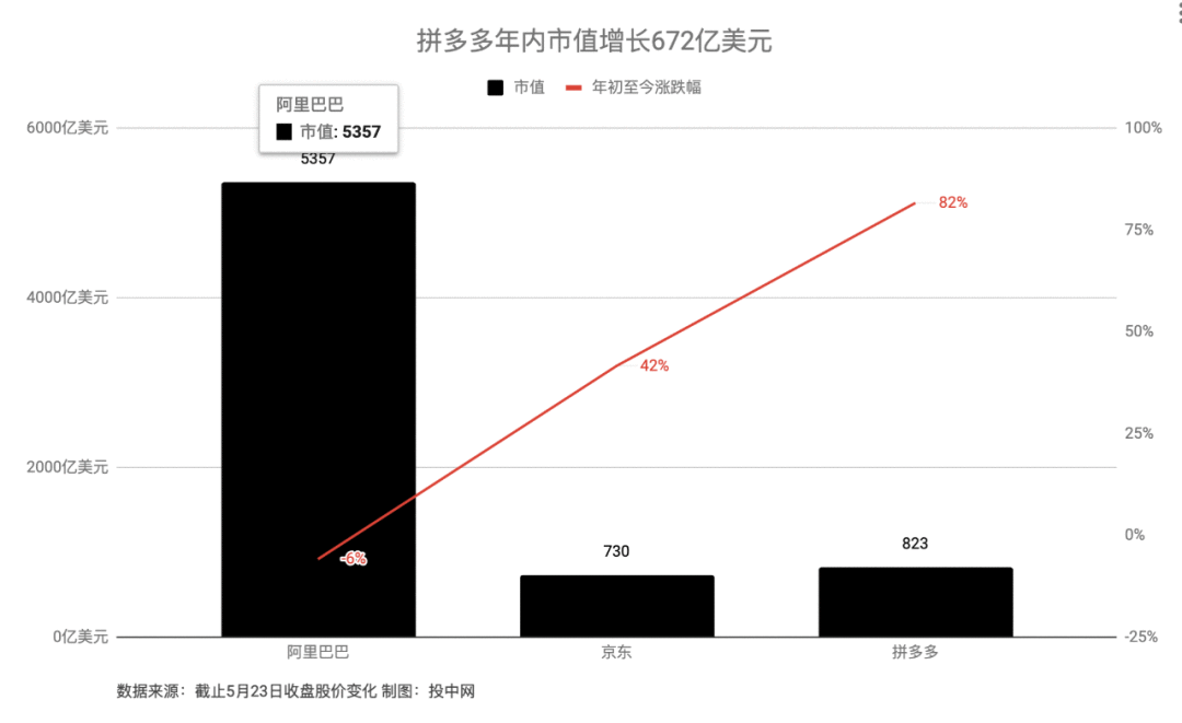 一夜之间，阿里市值蒸发2200亿，拼多多增加800亿