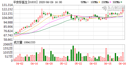 美国抗疫概念股抽升 平安好医生抽高约半成破120元
