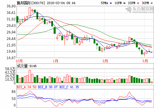 腾邦国际(300178)股票最新价格行情,实时走势图,股价分析预测