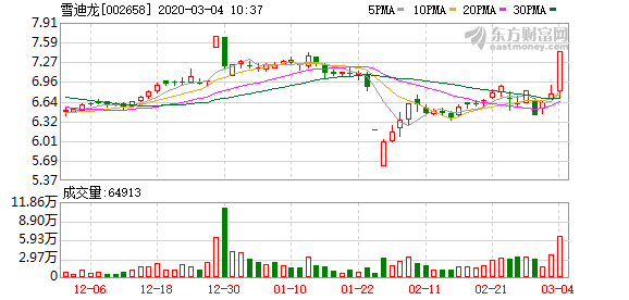 环保股集体走强 雪迪龙涨停