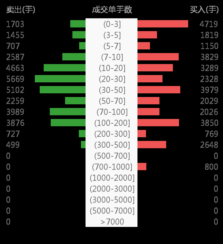 中国卫星(600118)个股资金流向查询