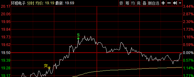 牛市来了，空仓怎么办？……最痛苦是跌停板割肉！