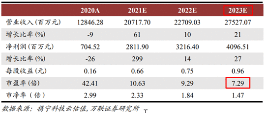 【公告全知道】单晶硅领域有望跻身世界前三！这家大硅片龙头长单锁定硅料采购近300亿，硅片订单合计近350亿，机构预估全年